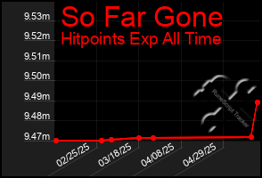 Total Graph of So Far Gone
