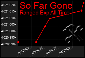 Total Graph of So Far Gone