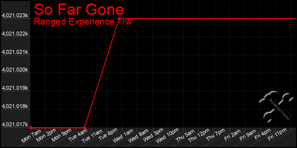 Last 7 Days Graph of So Far Gone