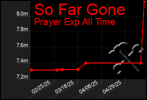Total Graph of So Far Gone