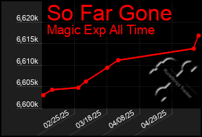 Total Graph of So Far Gone
