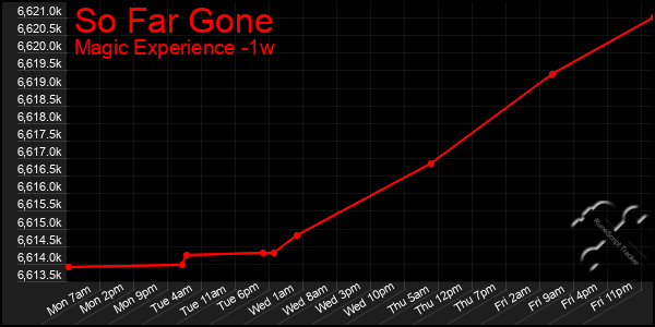 Last 7 Days Graph of So Far Gone