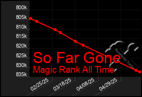 Total Graph of So Far Gone
