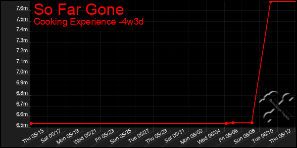 Last 31 Days Graph of So Far Gone