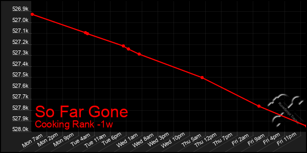 Last 7 Days Graph of So Far Gone