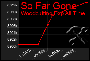 Total Graph of So Far Gone