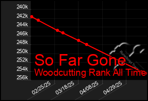 Total Graph of So Far Gone