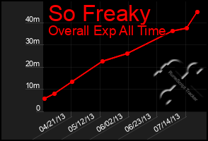 Total Graph of So Freaky