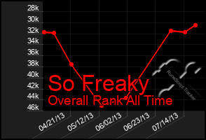 Total Graph of So Freaky