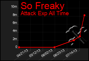 Total Graph of So Freaky