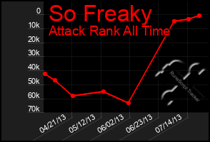 Total Graph of So Freaky