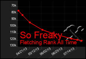 Total Graph of So Freaky