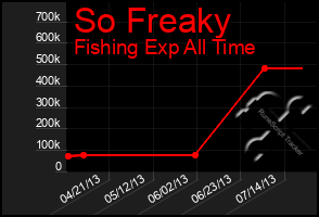 Total Graph of So Freaky