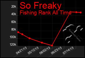 Total Graph of So Freaky