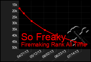 Total Graph of So Freaky