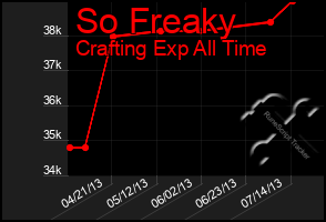 Total Graph of So Freaky