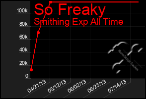 Total Graph of So Freaky