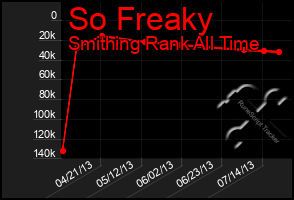 Total Graph of So Freaky