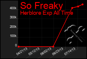 Total Graph of So Freaky