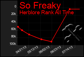 Total Graph of So Freaky