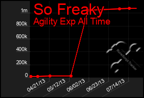 Total Graph of So Freaky