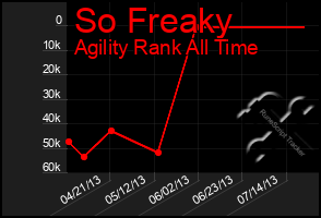 Total Graph of So Freaky