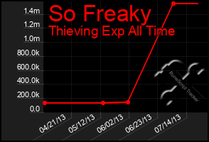 Total Graph of So Freaky