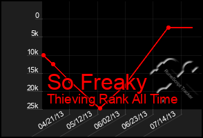 Total Graph of So Freaky