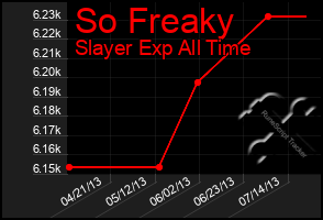 Total Graph of So Freaky