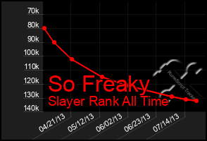 Total Graph of So Freaky