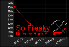 Total Graph of So Freaky