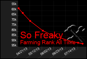 Total Graph of So Freaky