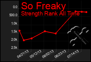 Total Graph of So Freaky