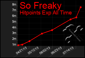 Total Graph of So Freaky