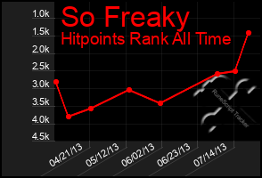 Total Graph of So Freaky