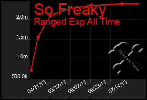 Total Graph of So Freaky