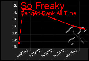 Total Graph of So Freaky