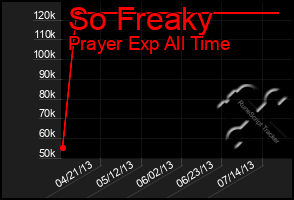 Total Graph of So Freaky