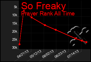 Total Graph of So Freaky