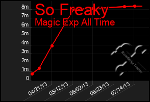 Total Graph of So Freaky