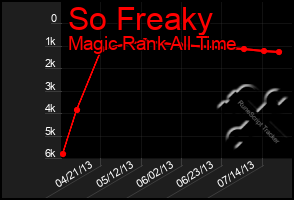 Total Graph of So Freaky