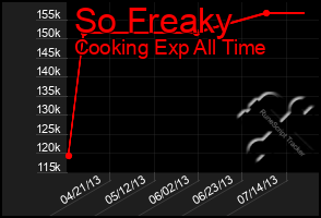 Total Graph of So Freaky