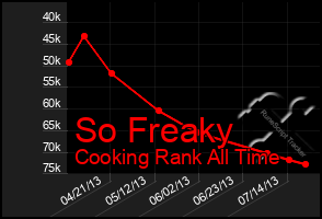 Total Graph of So Freaky