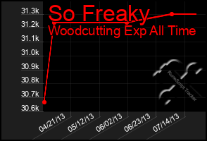 Total Graph of So Freaky