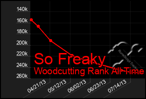 Total Graph of So Freaky