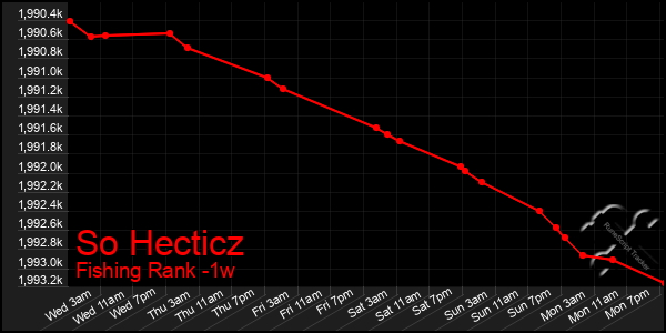 Last 7 Days Graph of So Hecticz