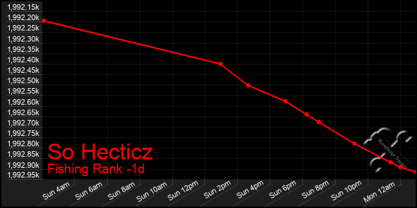 Last 24 Hours Graph of So Hecticz