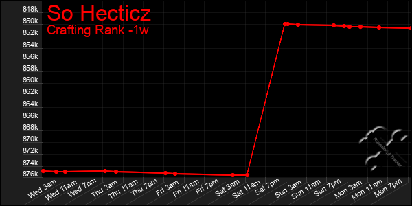 Last 7 Days Graph of So Hecticz