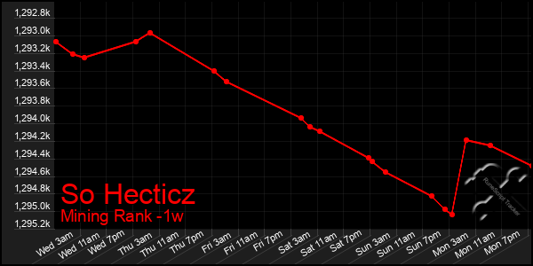 Last 7 Days Graph of So Hecticz