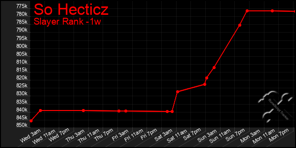 Last 7 Days Graph of So Hecticz